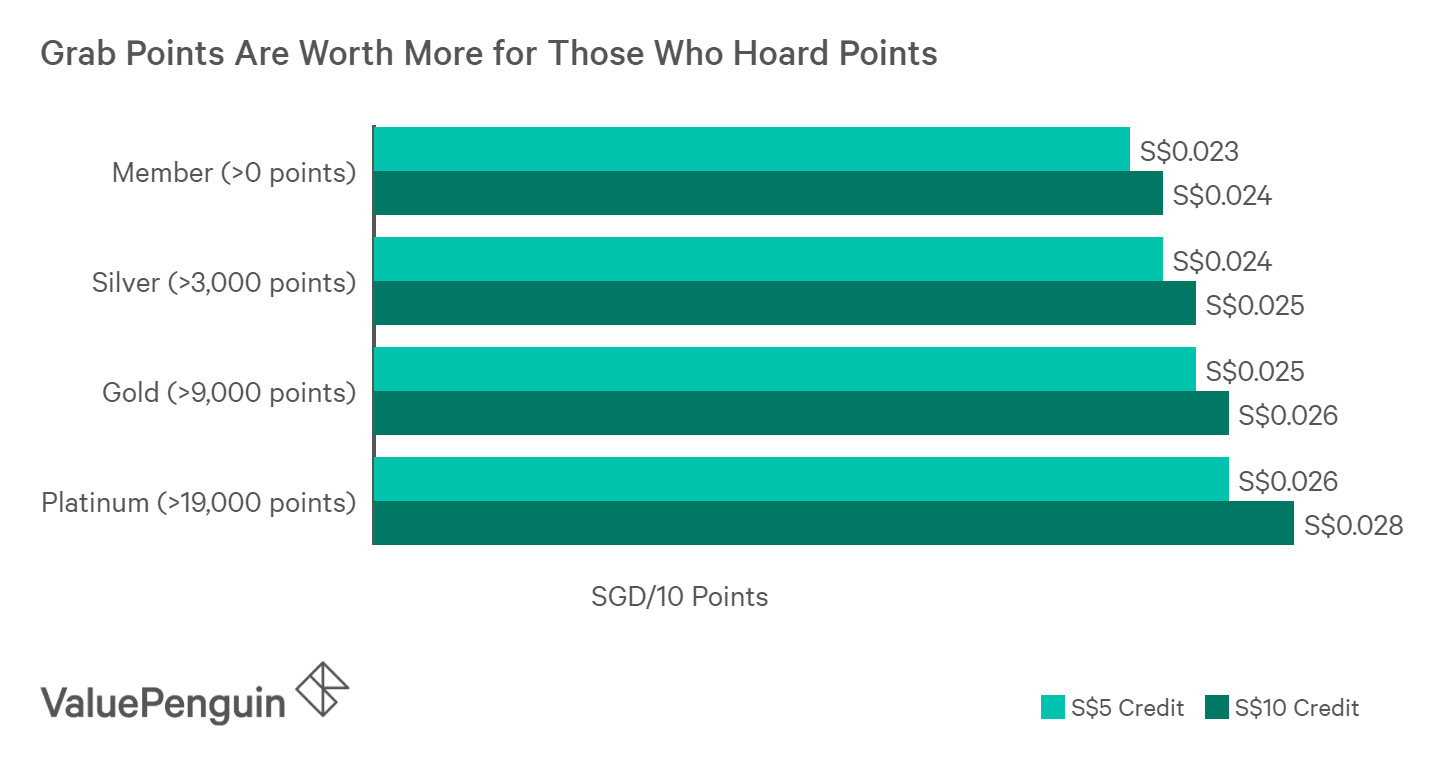 Grab points are worth more for those who hoard more points