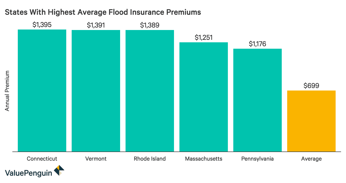 Average cost of flood insurance 2019 valuepenguin