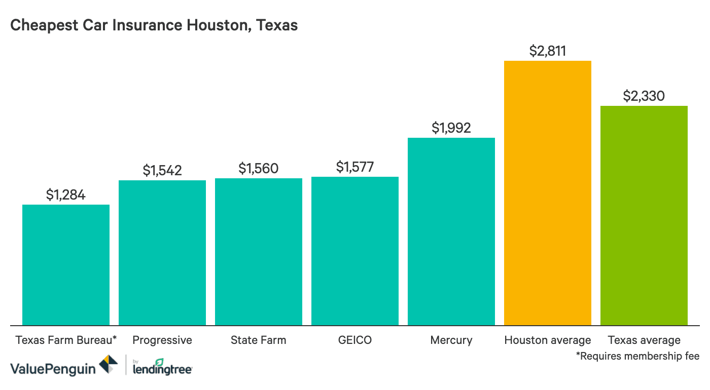 Who Has The Cheapest Auto Insurance Quotes In Houston Tx