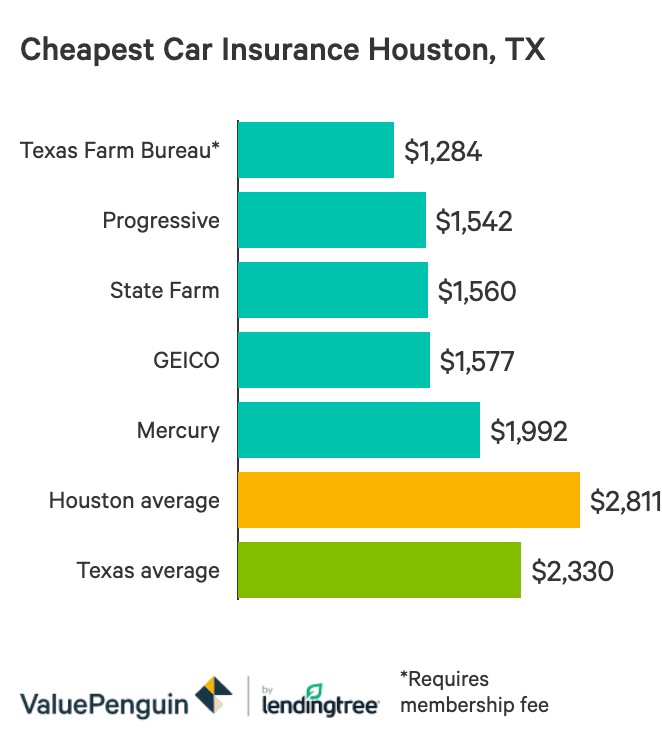 Cheap Auto Insurance Near Me In Channelview