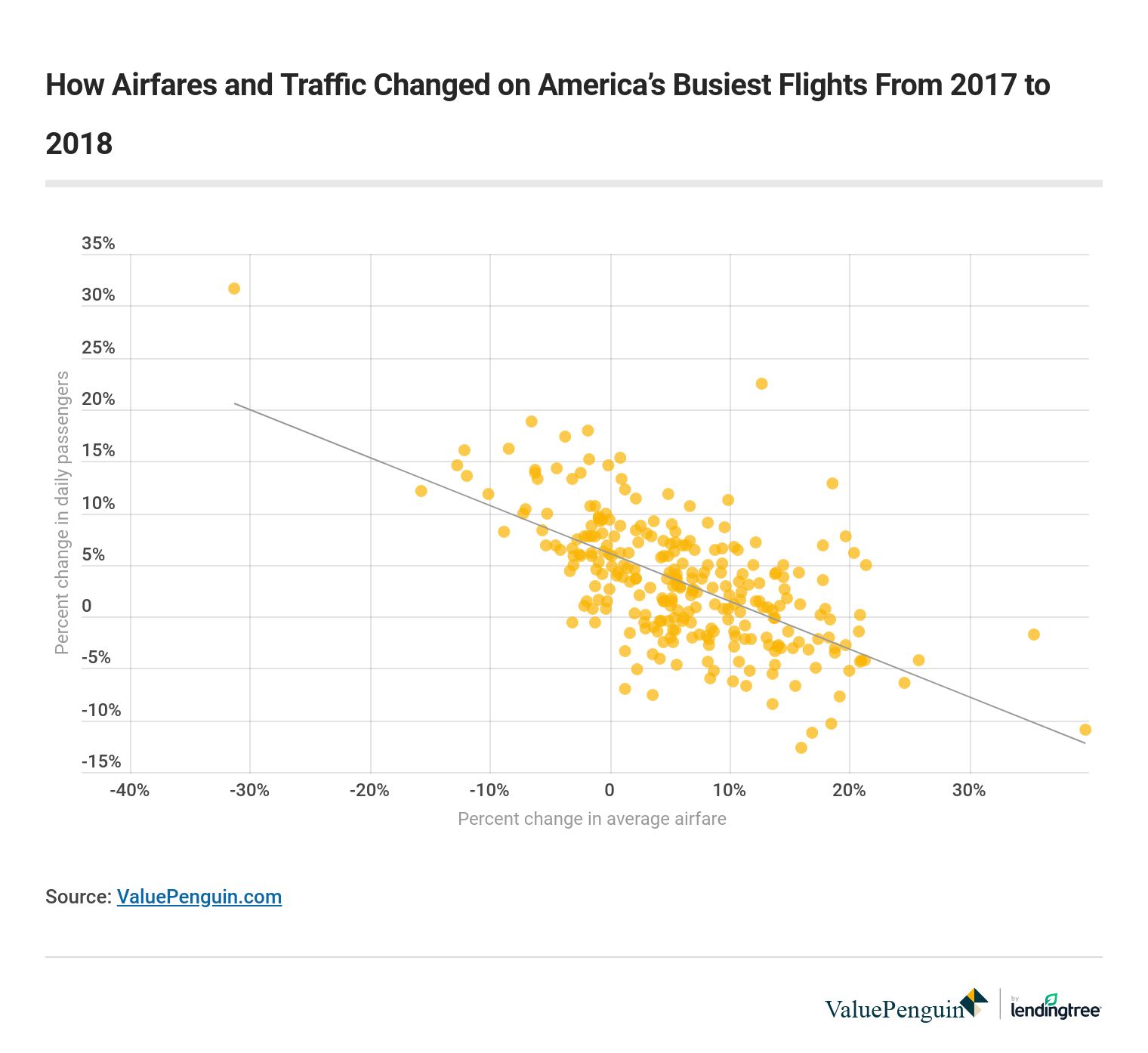 How airfares and traffic changed on America's busiest flights