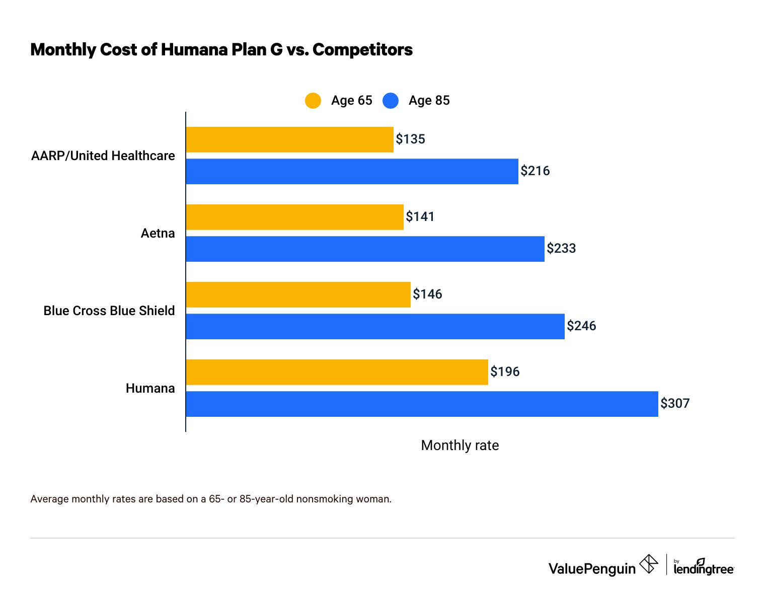 List: Eligible Medical Expenses (Humana)