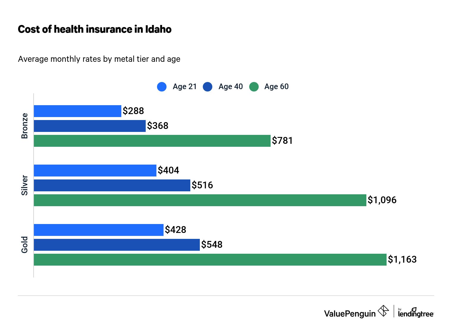 Health insurance rates by age in Idaho