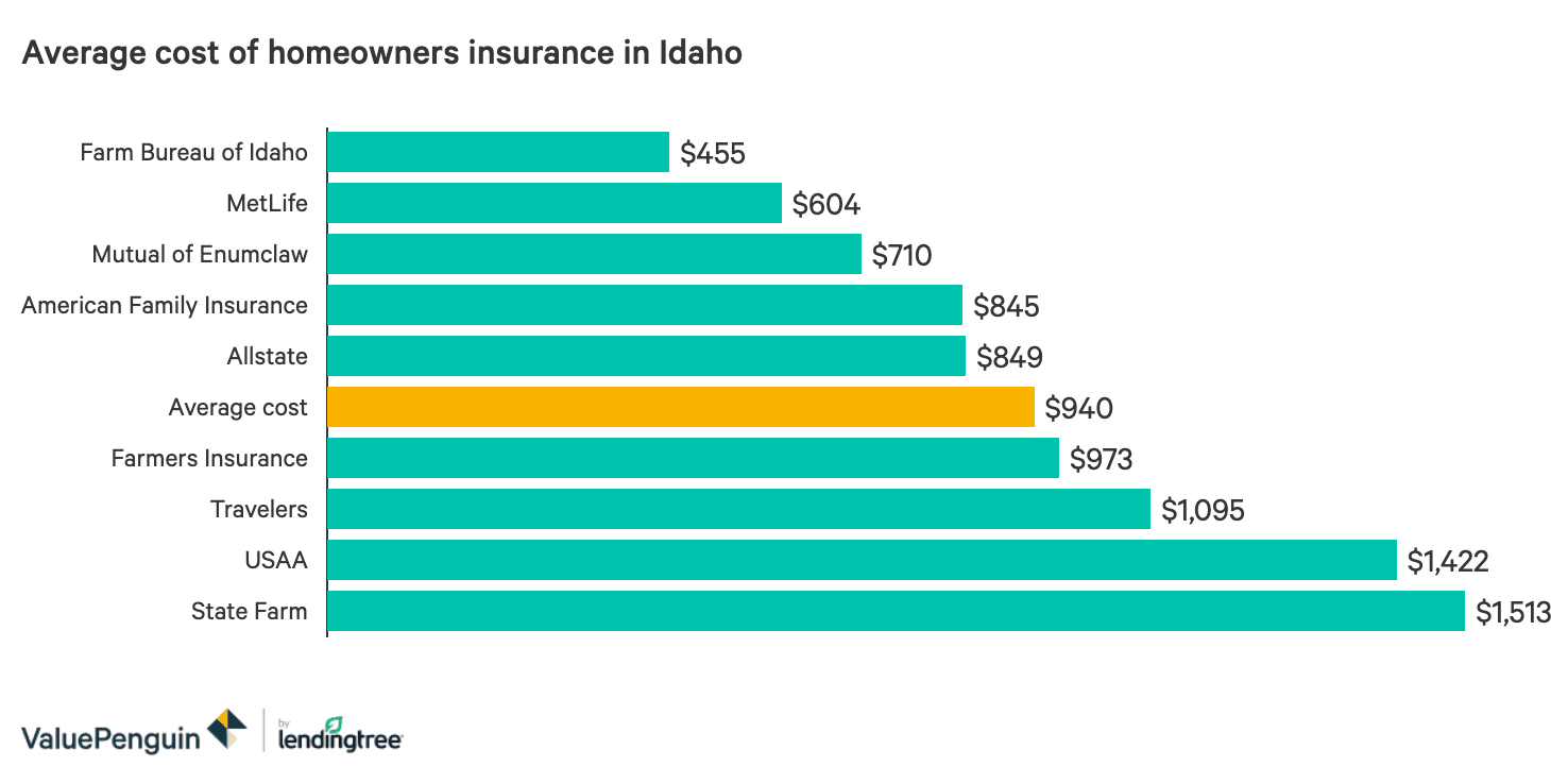 The Best And Cheapest Homeowners Insurance Companies In Idaho