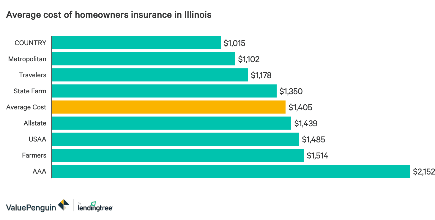The Best And Cheapest Homeowners Insurance Companies In Illinois