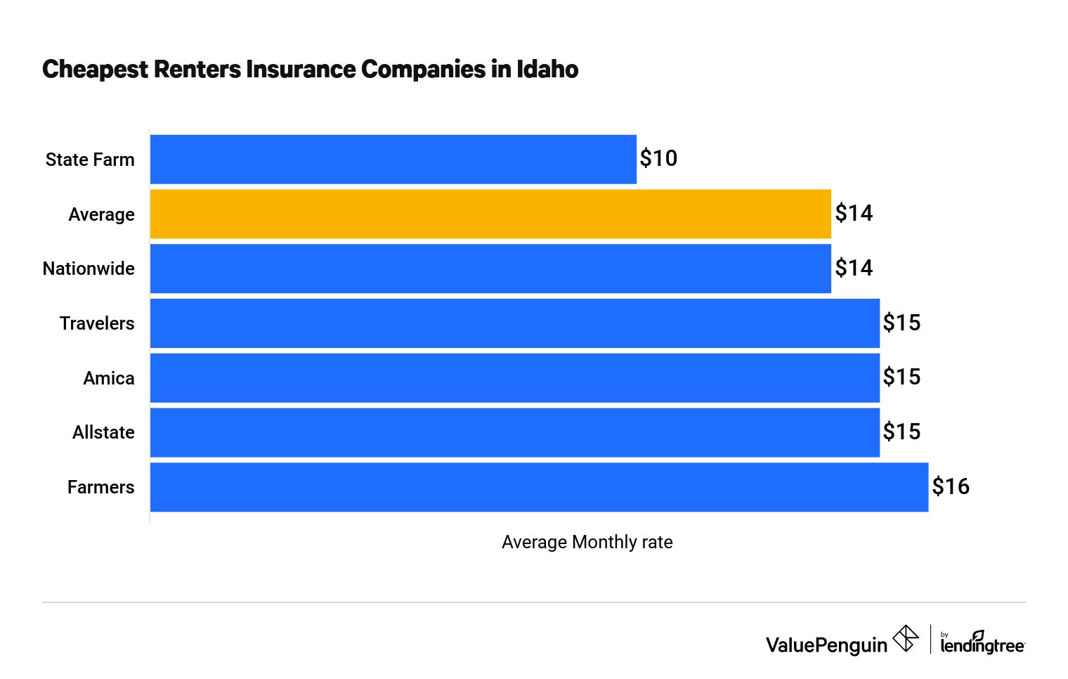 The Best Cheap Renters Insurance in Idaho - ValuePenguin