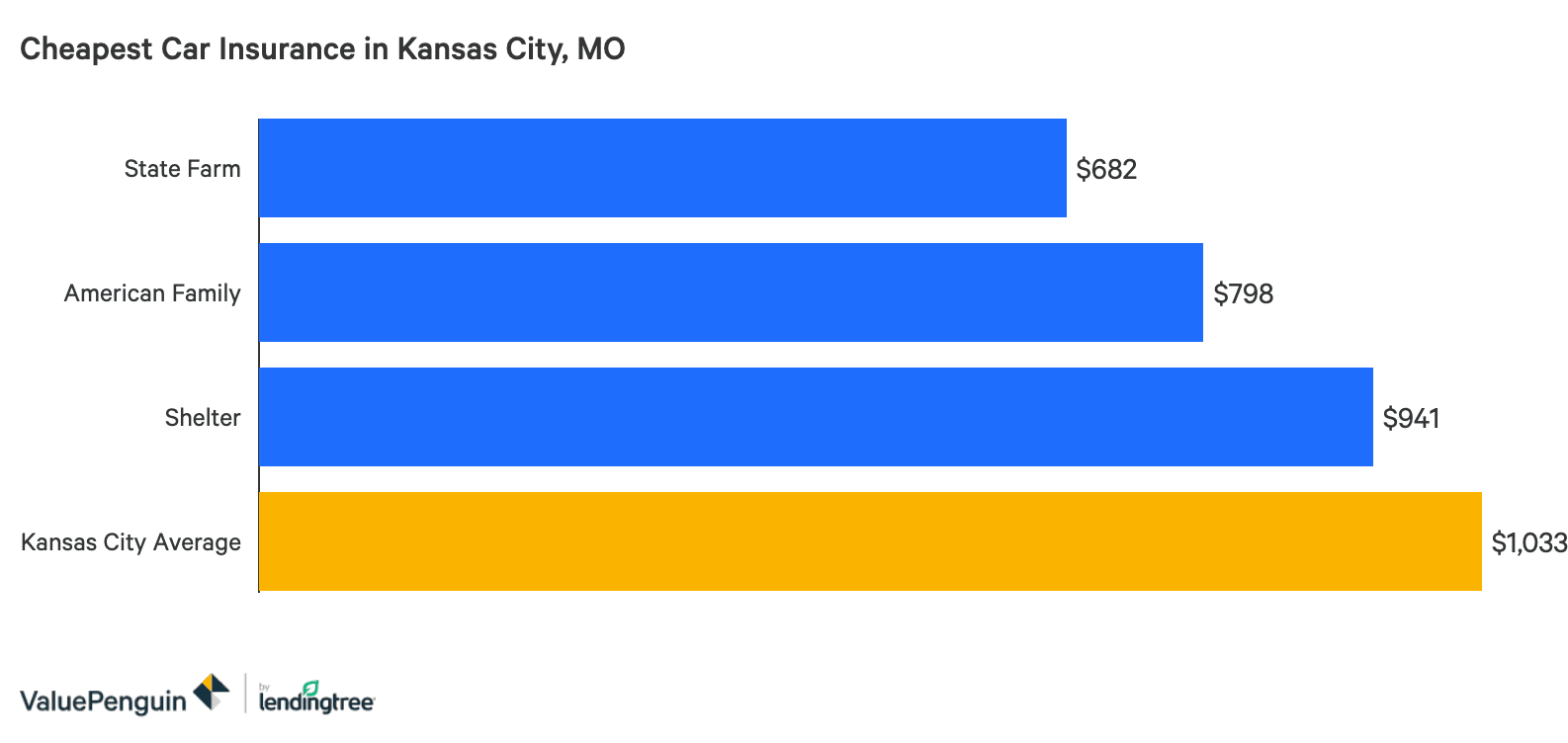 Cheap Car Insurance Quotes In Kansas City Missouri Valuepenguin