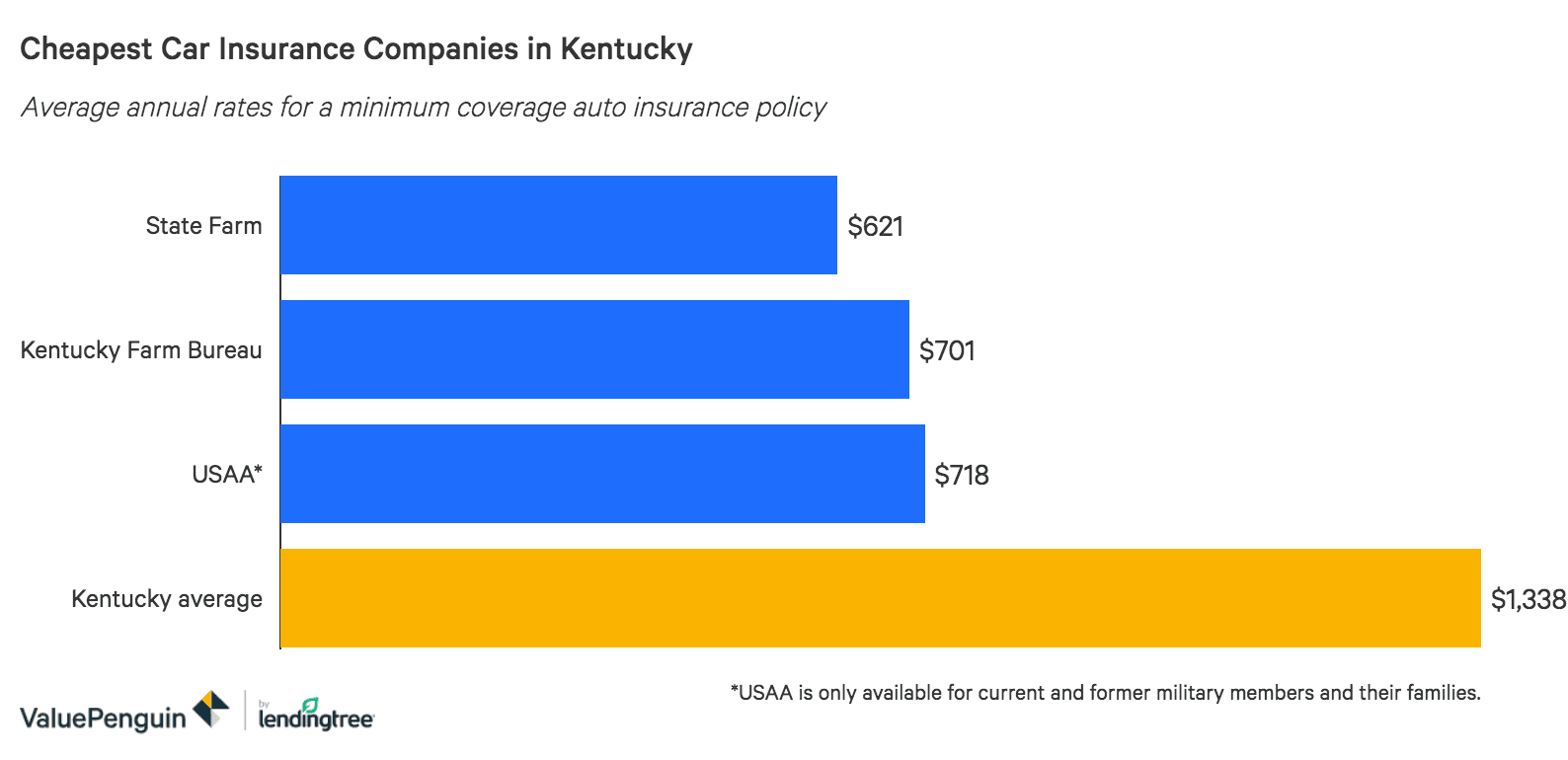 Who Has The Cheapest Auto Insurance Quotes In Kentucky Valuepenguin