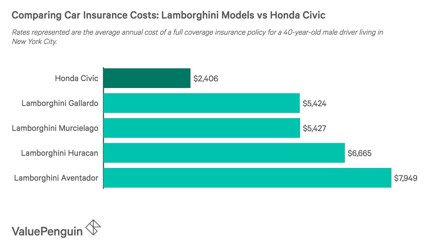 How Much Does Lamborghini Insurance Cost Valuepenguin