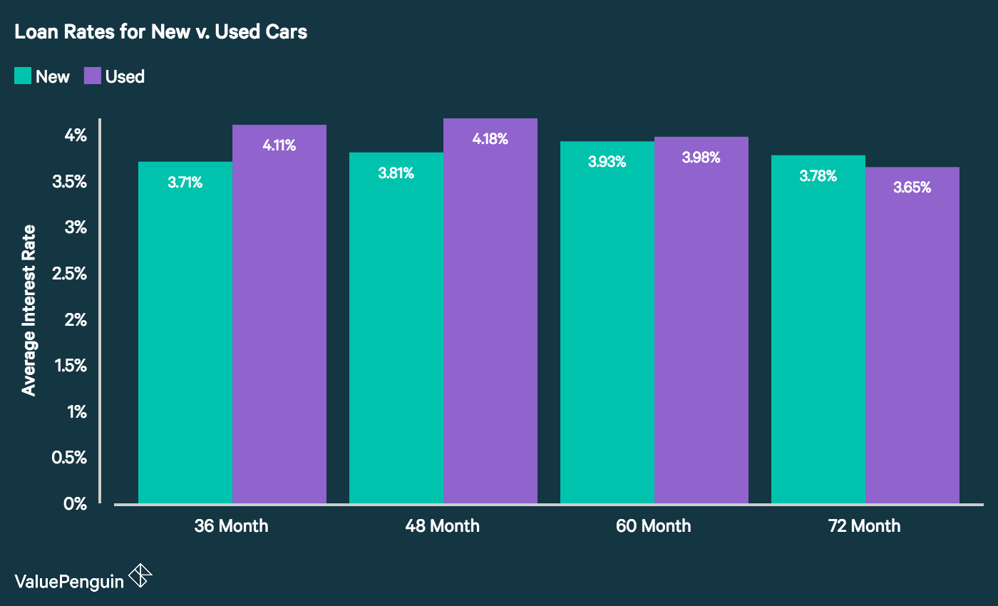 Average car loan interest rates facts and figures