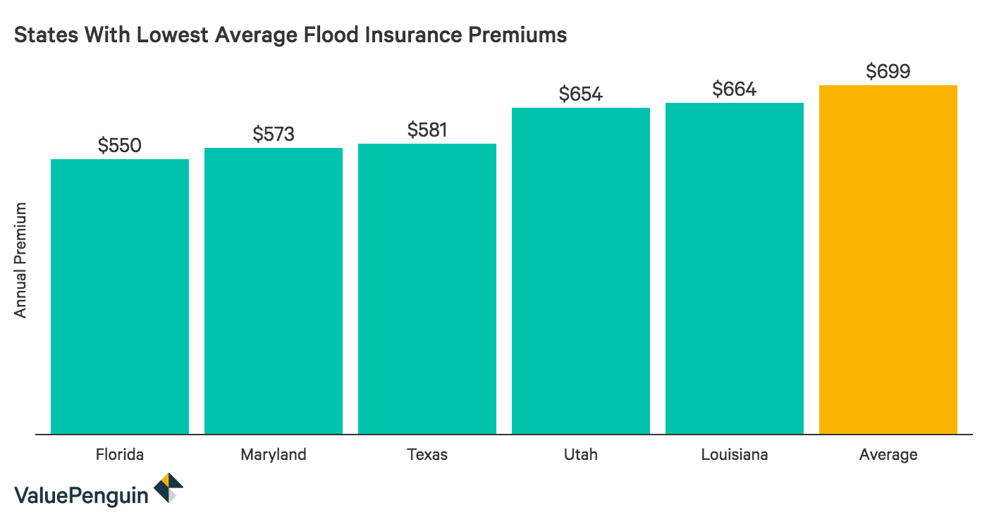 Average Cost of Flood Insurance 2019 - ValuePenguin