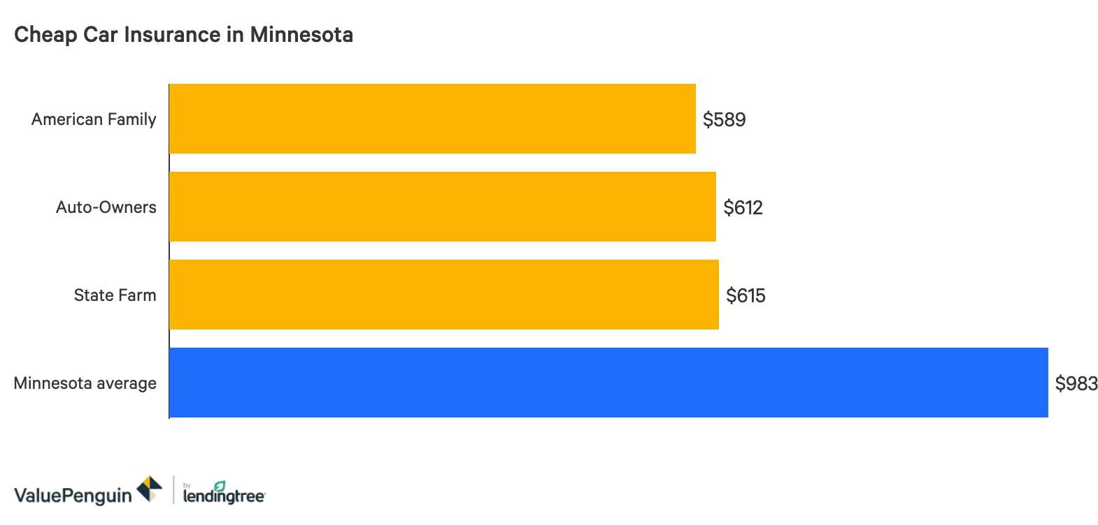 Who Has The Cheapest Auto Insurance Quotes In Minnesota