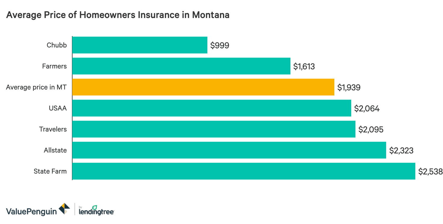 The Best And Cheapest Homeowners Insurance In Montana Valuepenguin