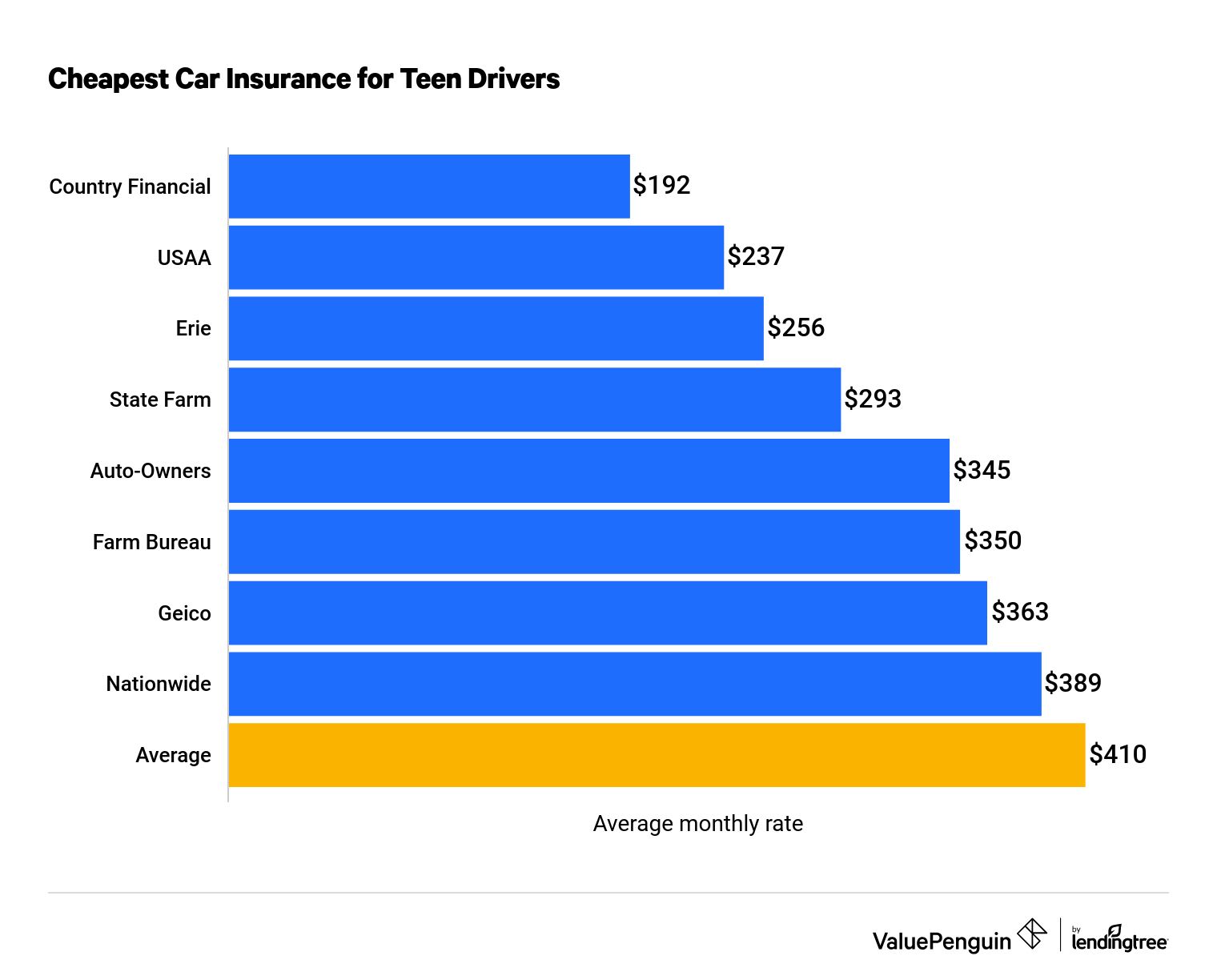 Pay less for car insurance for teens & new drivers