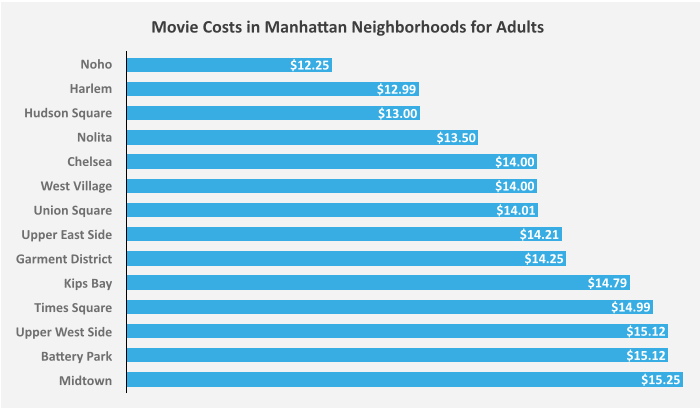 Movie Ticket Prices Inside of New York City's Five ...