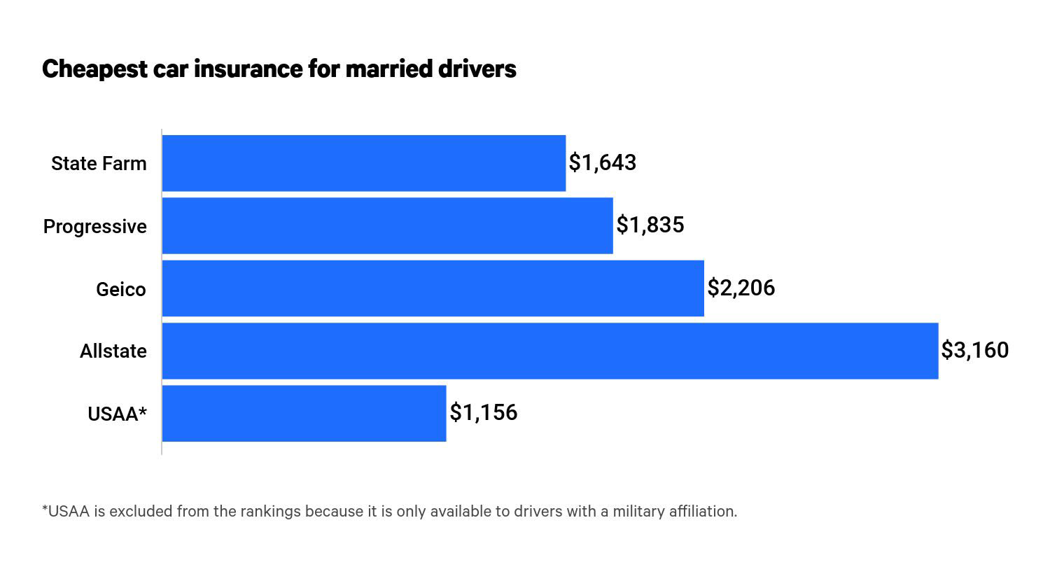 Chart of the auto insurers with the best rates for married drivers