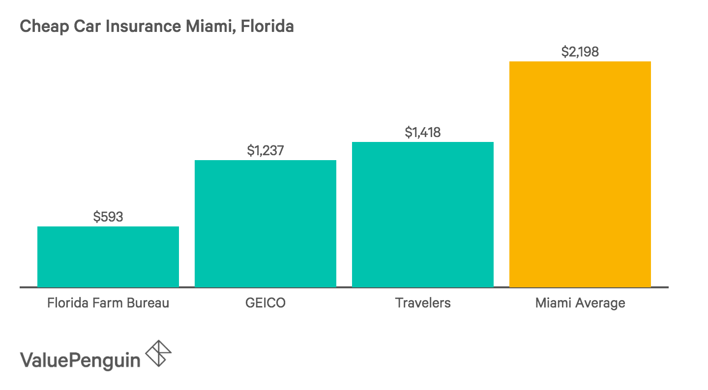 Who Has the Cheapest Auto Insurance Quotes in Florida? (2019) - ValuePenguin