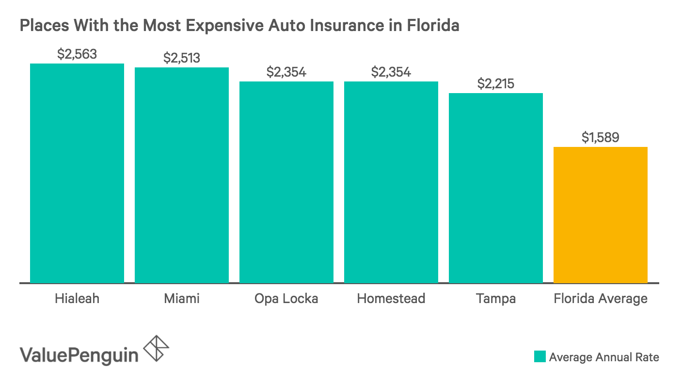 Car Insurance Florida >> How Do Car Insurance Costs Compare Across Florida Valuepenguin Car Insurance Florida >> How Do Car Insurance Costs Compare Across Florida Valuepenguin
