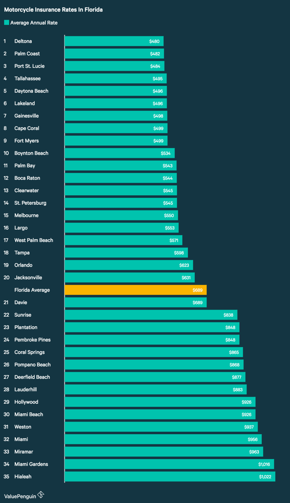 Who Has The Cheapest Motorcycle Insurance Quotes In Florida? - ValuePenguin
