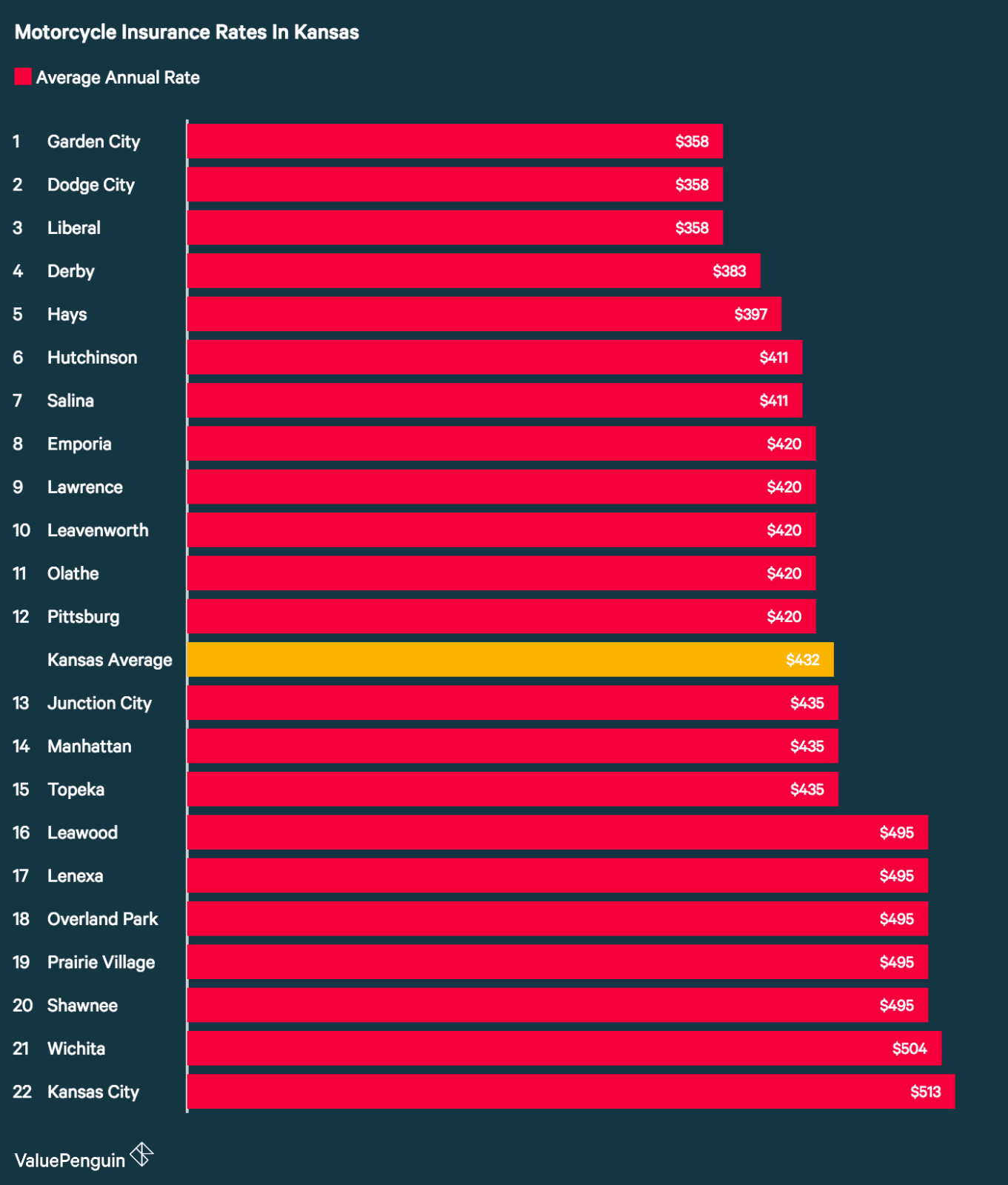 Who Has The Cheapest Motorcycle Insurance Quotes In Kansas? - ValuePenguin