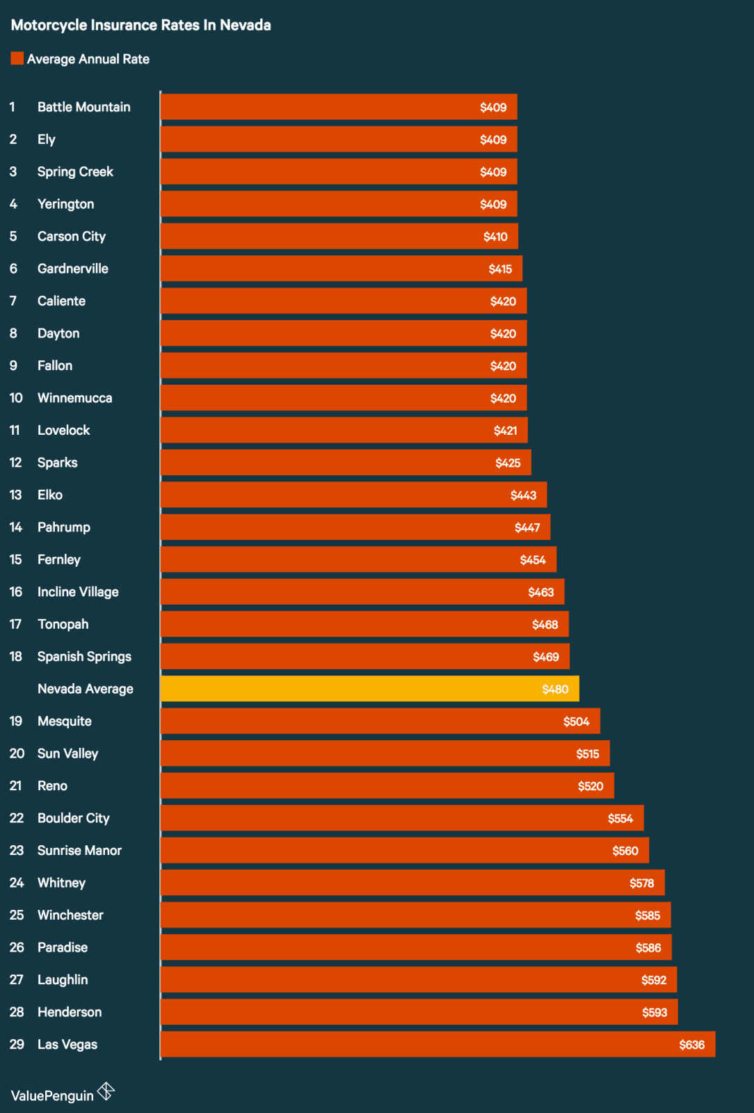 Who Has The Cheapest Motorcycle Insurance Quotes In Nevada? - ValuePenguin