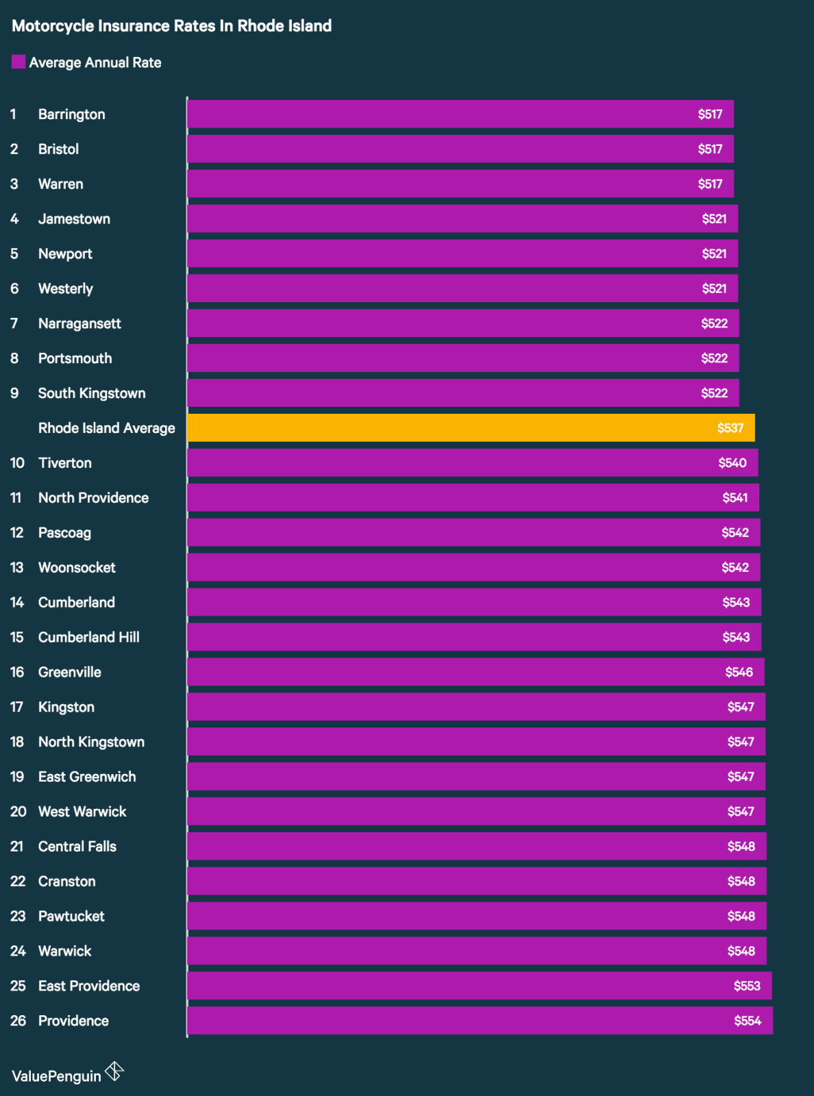 Who Has The Cheapest Motorcycle Insurance Quotes In Rhode Island