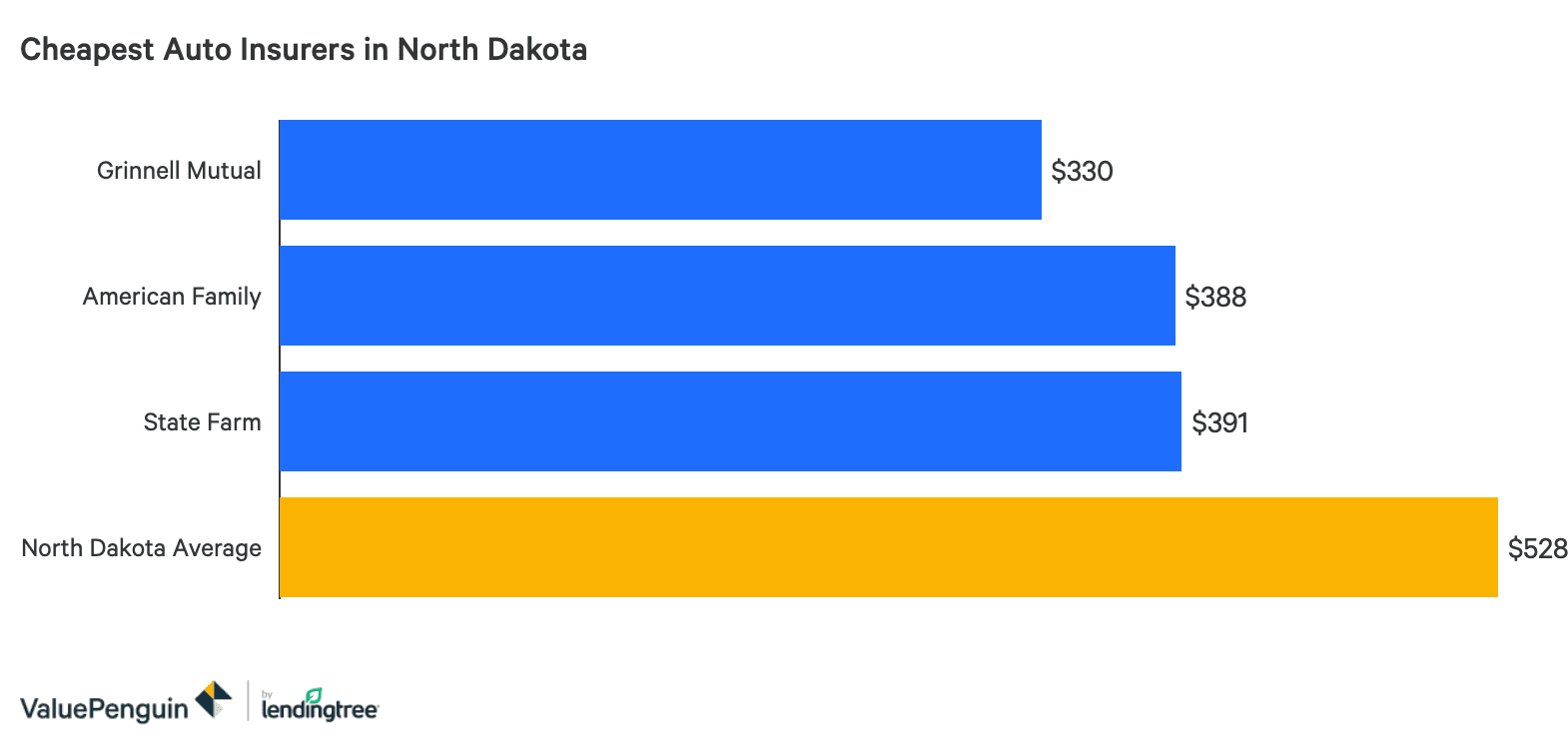 Who Has The Cheapest Auto Insurance Quotes In North Dakota