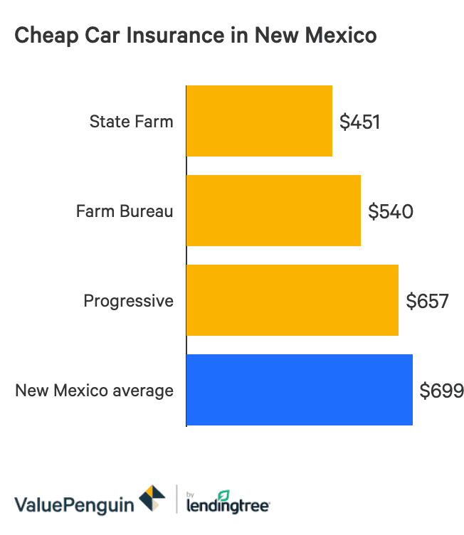 Best Car Insurance Rates In New Mexico Valuepenguin