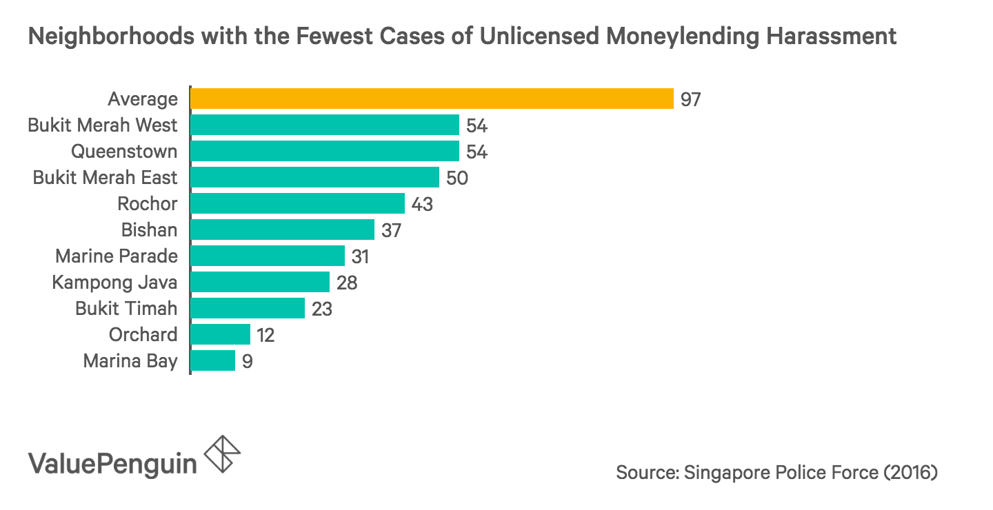 Neighborhoods with the Fewest Cases of Unlicensed Moneylending Harassment