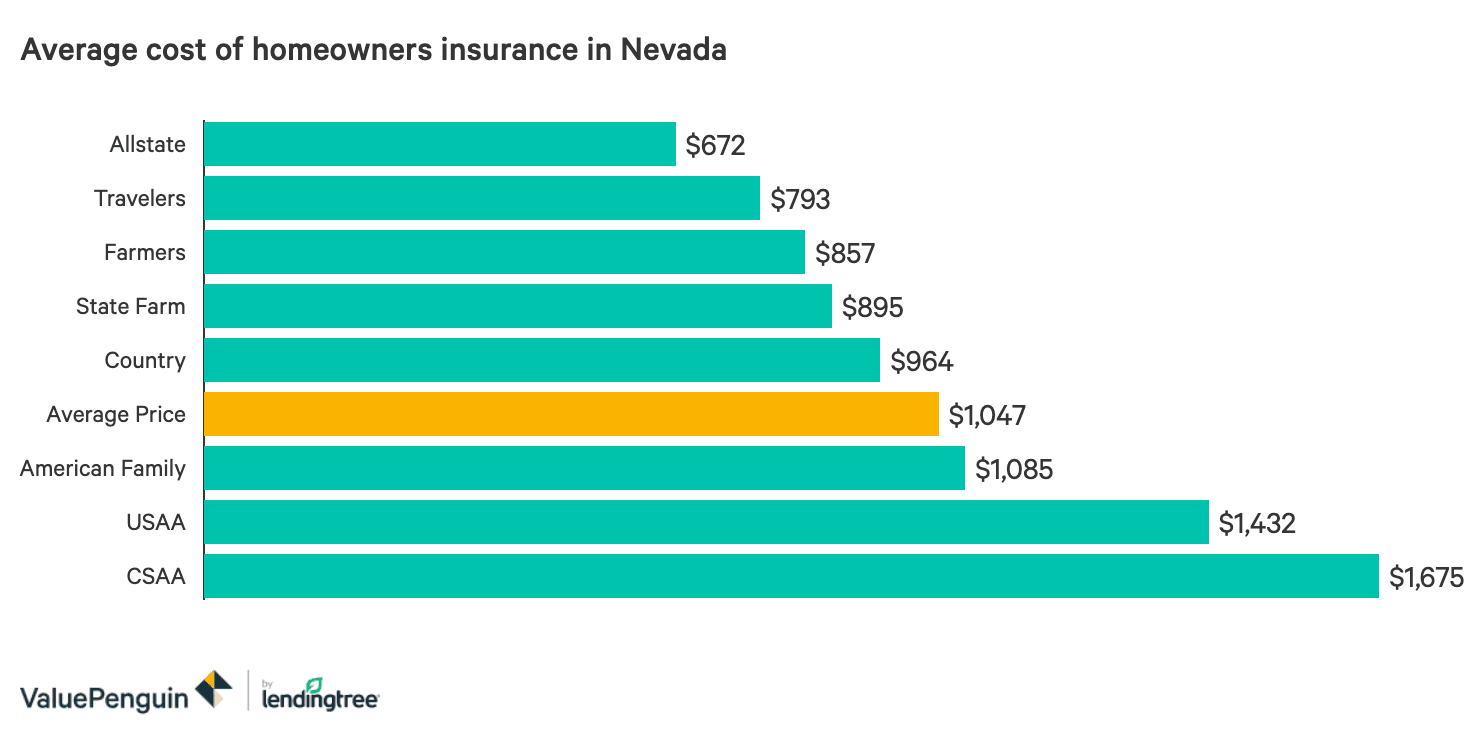 Get Nevada Homeowners Insurance Quotes Valuepenguin