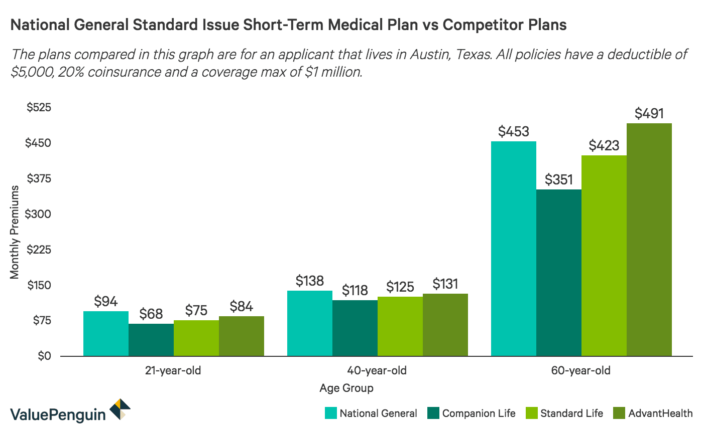 National General Health Insurance Review: Short-Term Policies with Excellent Flexibility ...