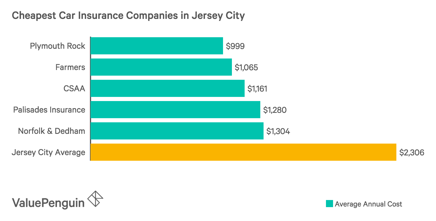 Who Has The Best Car Insurance Rates In Jersey City? - ValuePenguin