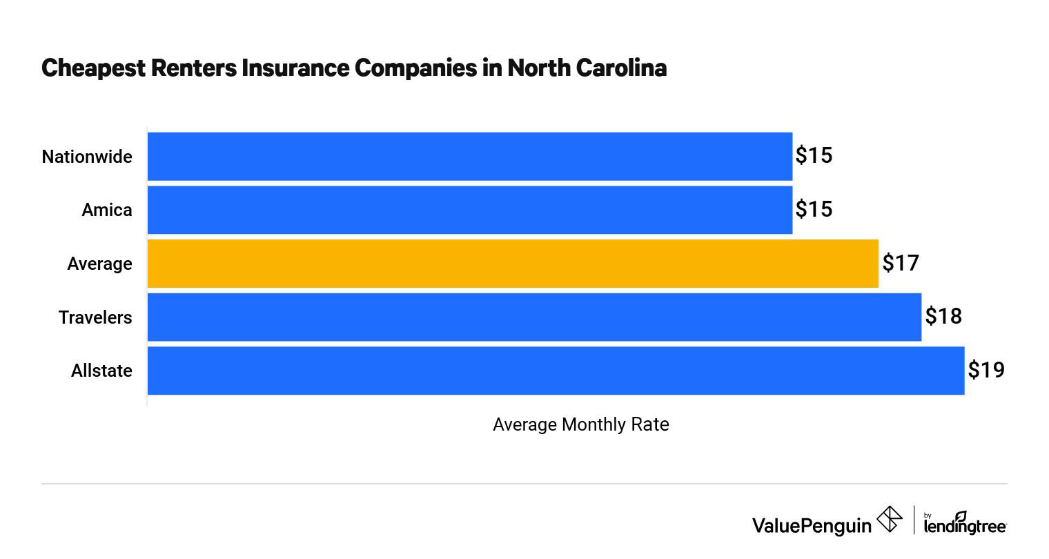 The Best Cheap Renters Insurance in North Carolina - ValuePenguin