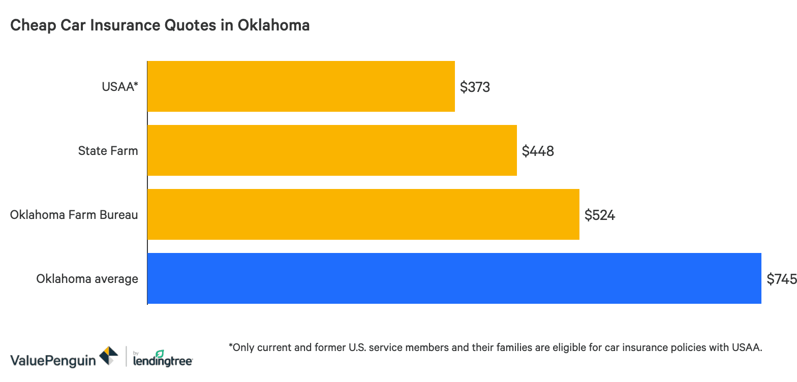 Compare Cheap Car Insurance Rates In Oklahoma Valuepenguin