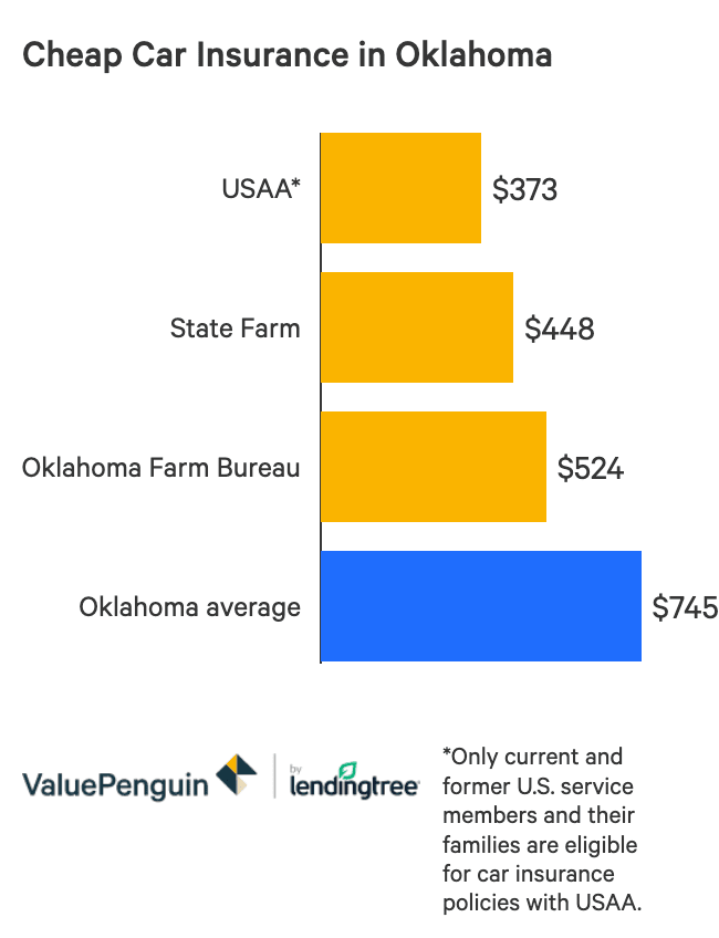 Compare Cheap Car Insurance Rates In Oklahoma Valuepenguin