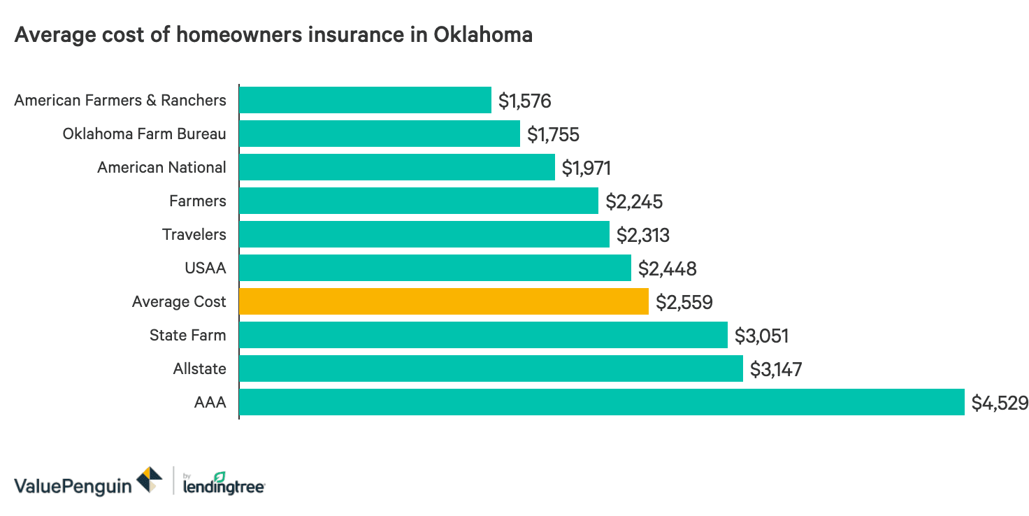 Average Home Insurance Cost Oklahoma