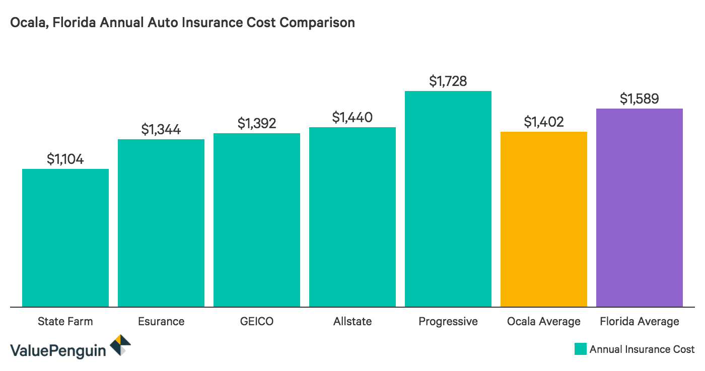 Cheap Auto Insurance in Ocala, Florida - ValuePenguin