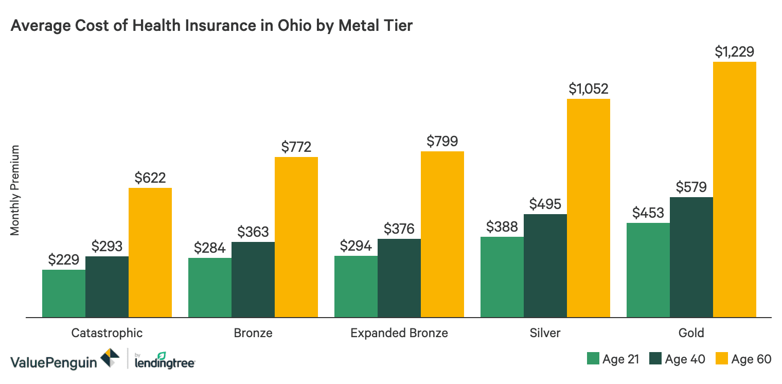 Best Cheap Health Insurance In Ohio 2020 Valuepenguin