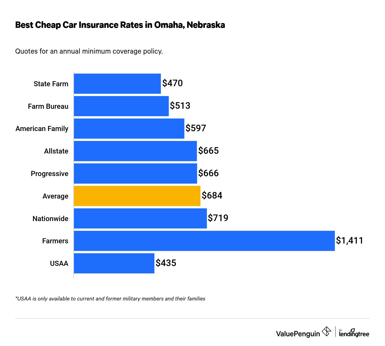 Cheapest car insurance companies in Omaha, Nebraska.