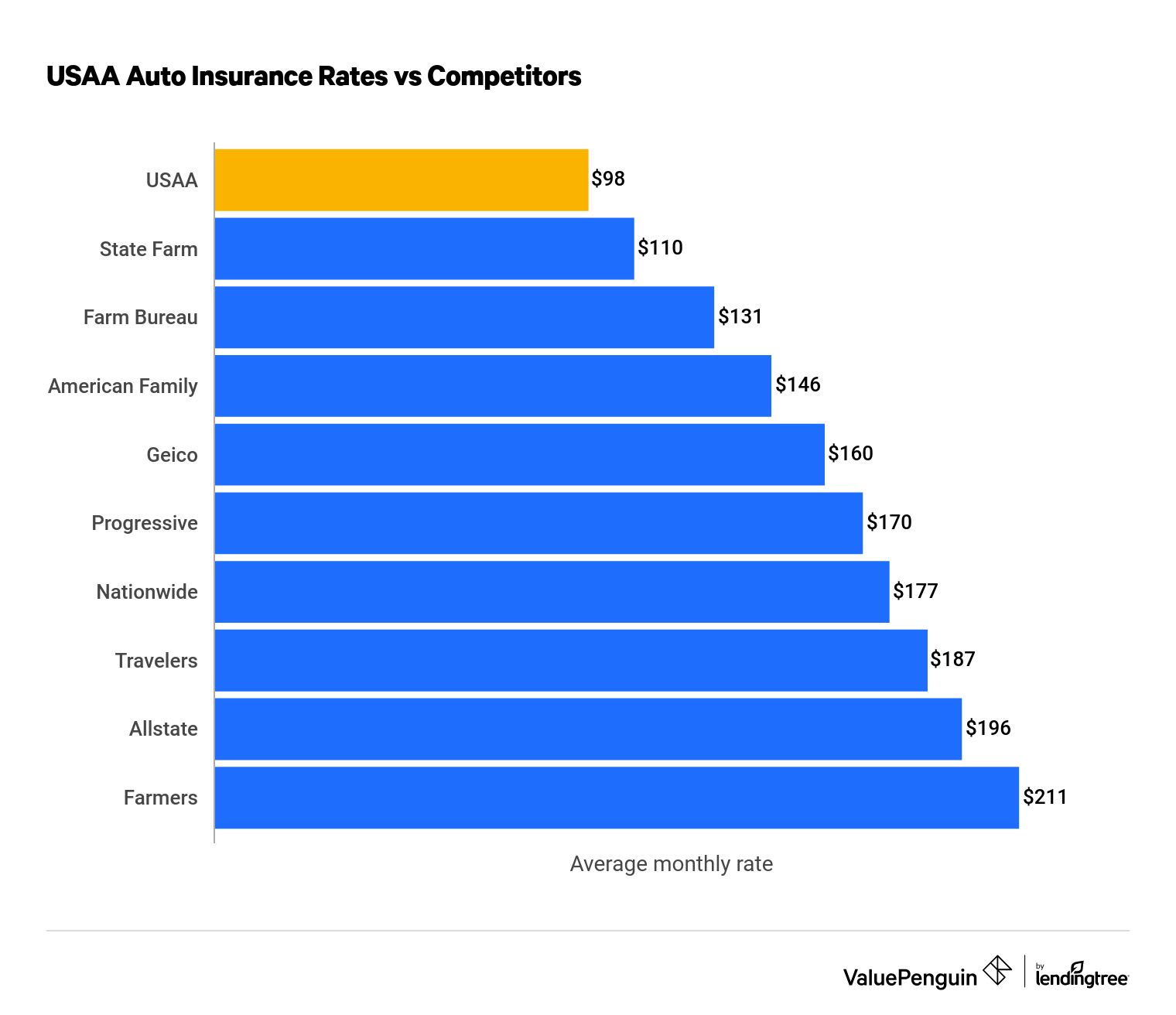 Je USAA levnější než Allstate?