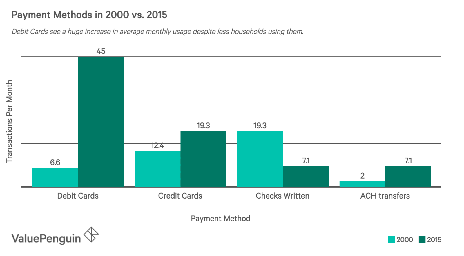 Consumer Banking Statistics and Trends in 2019 ValuePenguin