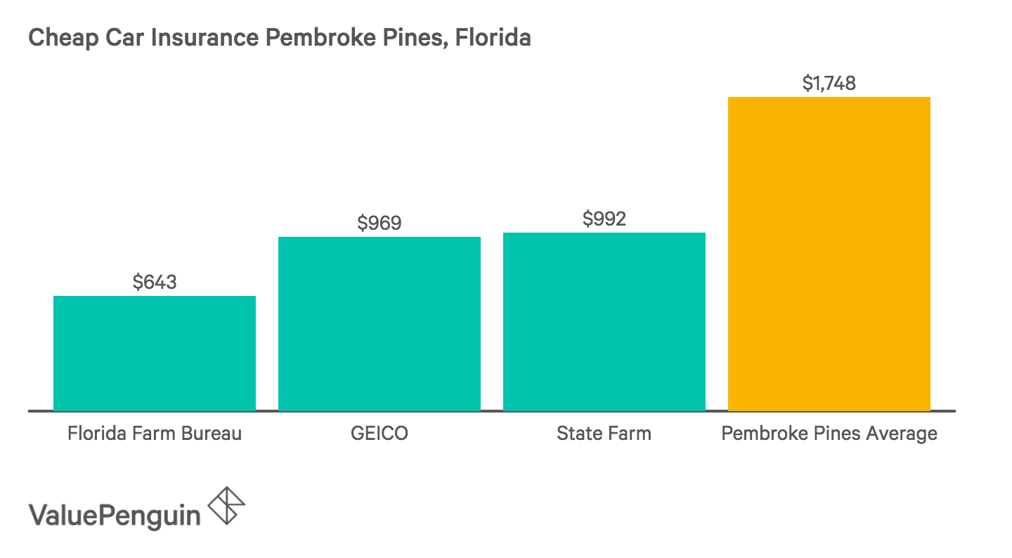 who-has-the-cheapest-auto-insurance-quotes-in-florida-2019