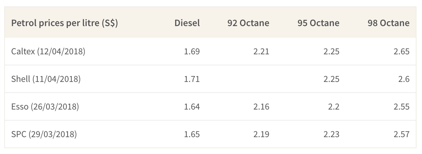 Comparing pump price of petrol at the major petrol stations in Singapore