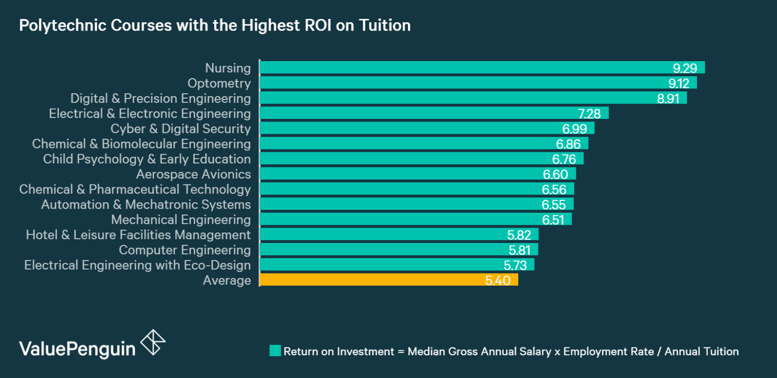 This graph shows which polytech courses have the highest return on tuition immediately after graduation