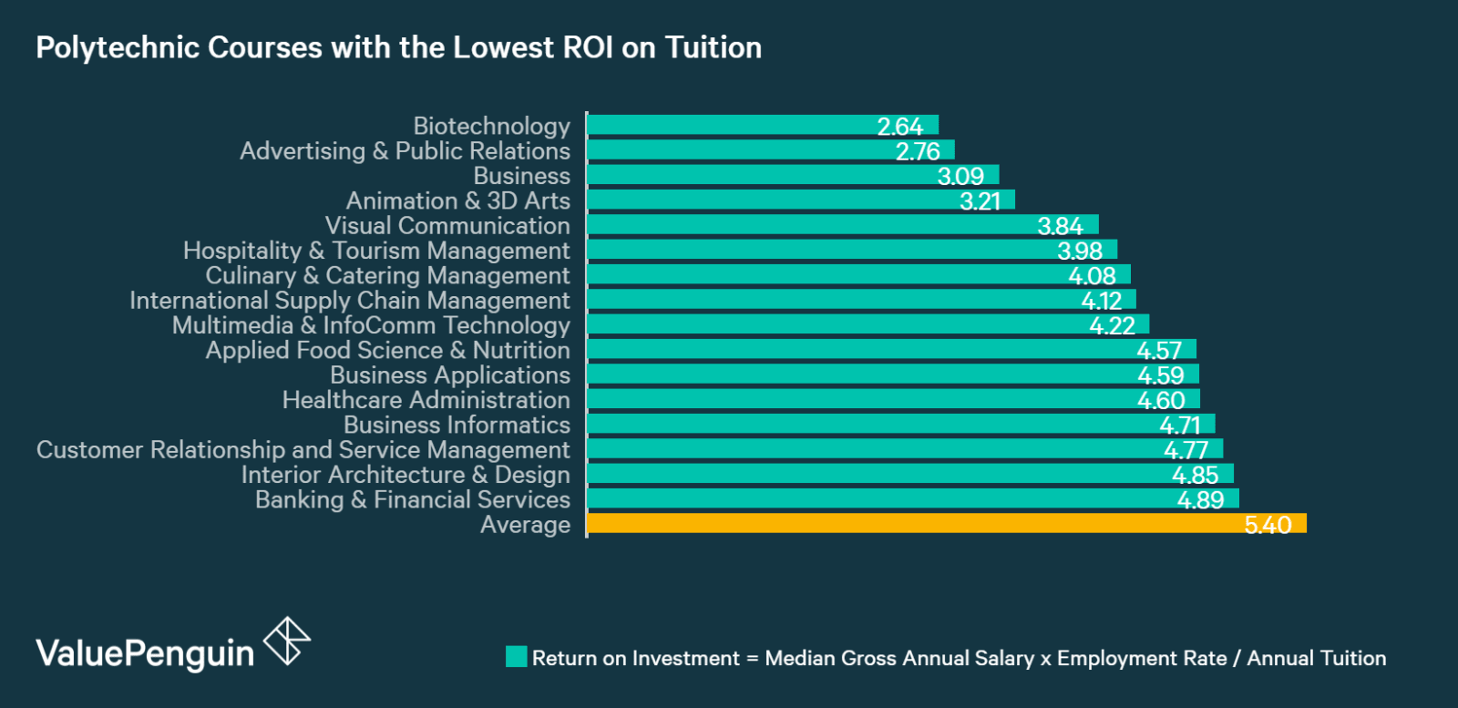 This graph shows which polytech courses have the lowest return on tuition immediately after graduation