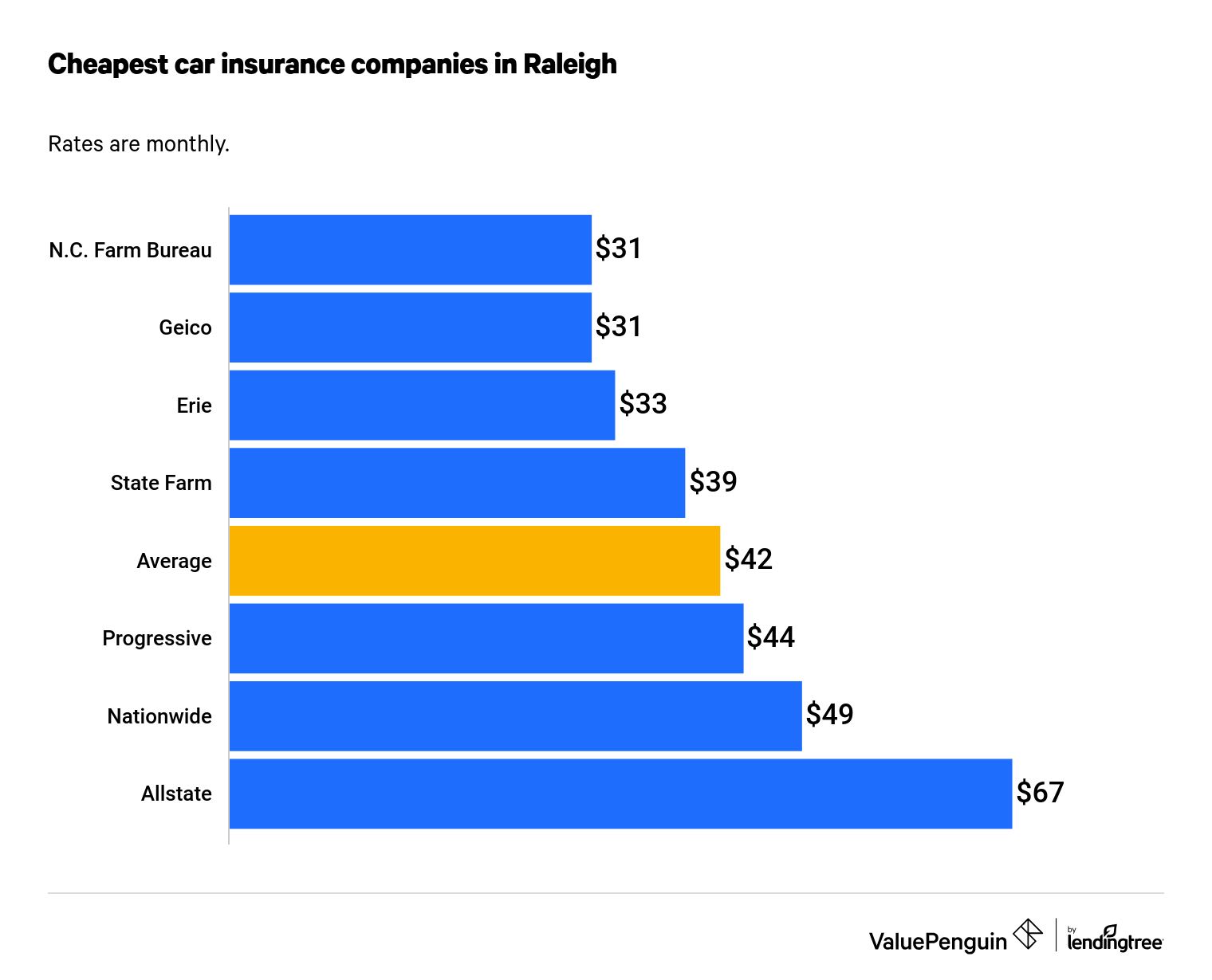 This graph lists the cheapest car insurance rates in Raleigh.