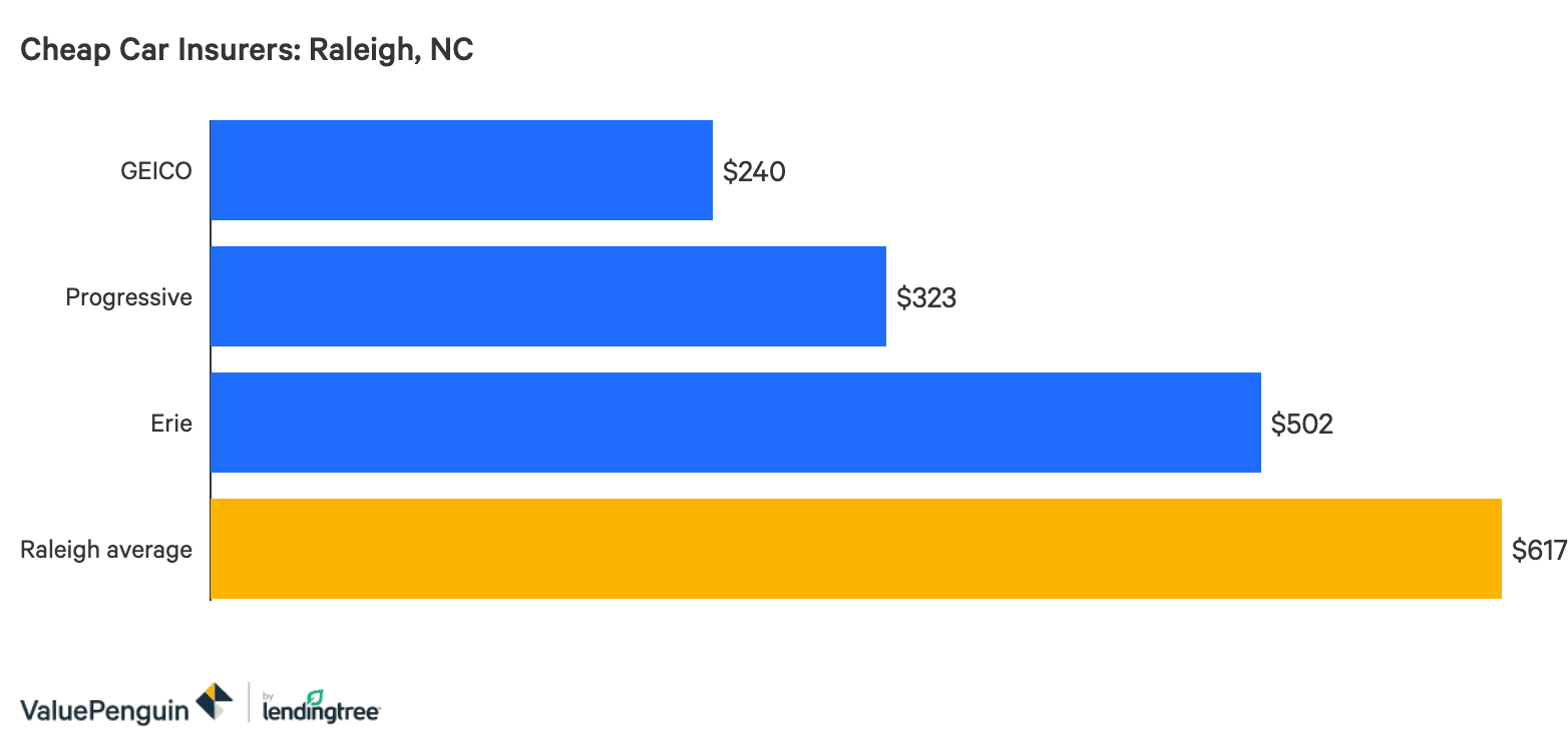 Compare Cheap Car Insurance Quotes In Raleigh Nc Valuepenguin