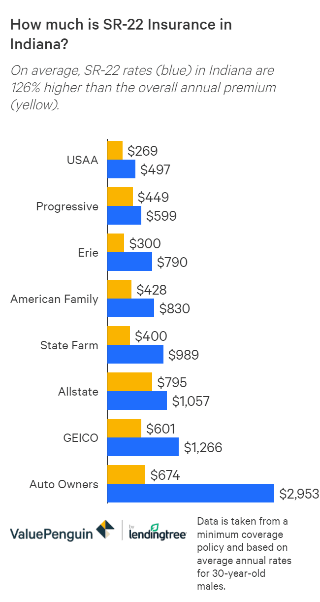 Sr 22 Insurance In Indiana What Is It How Much Does It Cost