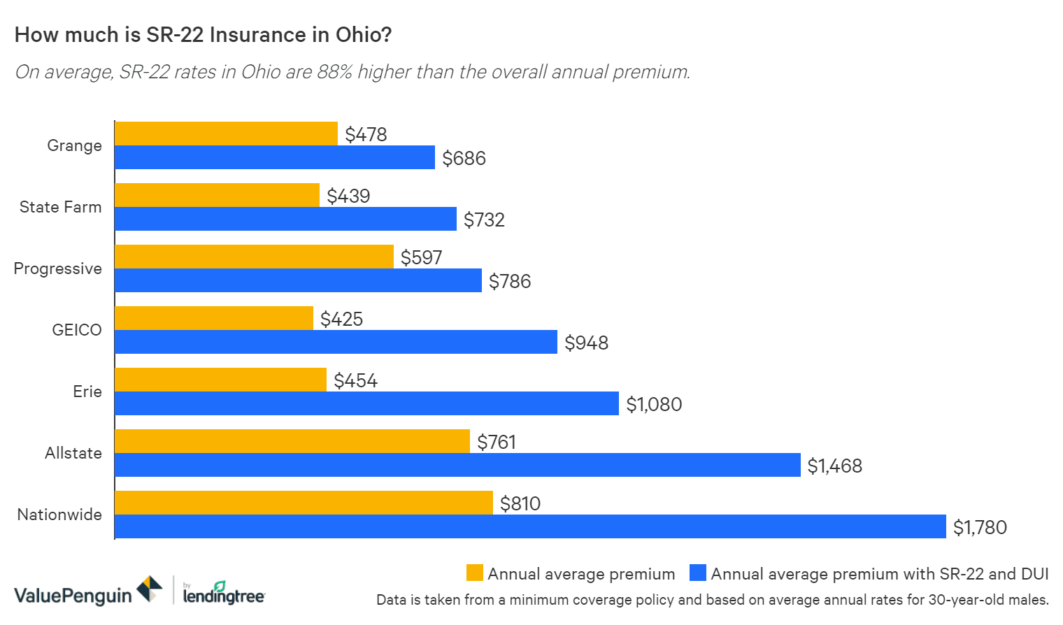 Sr 22 Insurance Bonds In Ohio How Much Do They Cost Valuepenguin
