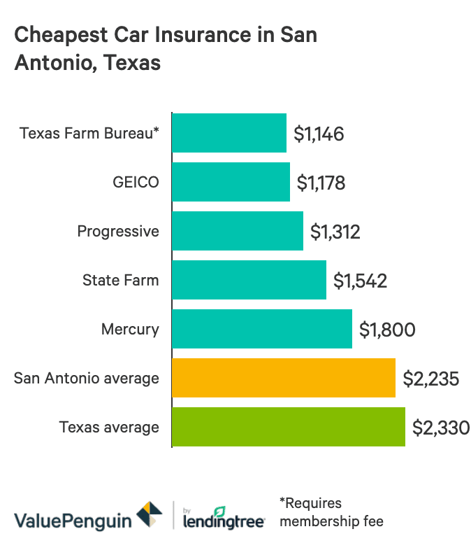 Who Has The Cheapest Auto Insurance Quotes In San Antonio Tx